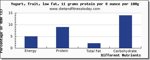 chart to show highest energy in calories in low fat yogurt per 100g